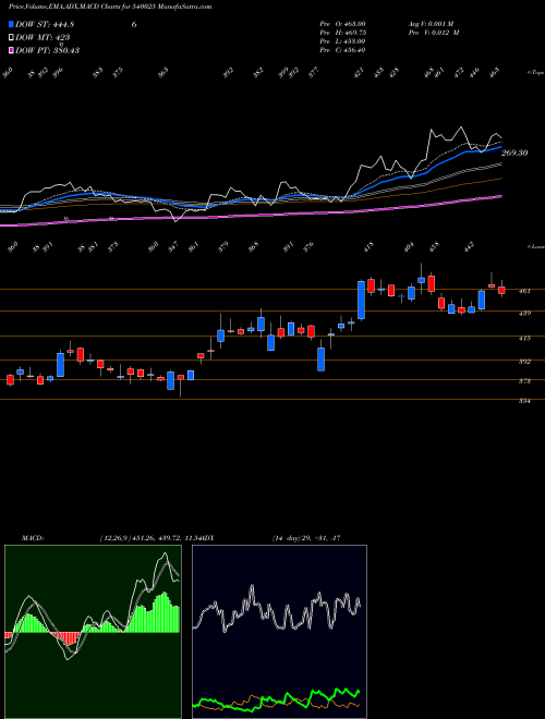 Munafa ADVENZYMES (540025) stock tips, volume analysis, indicator analysis [intraday, positional] for today and tomorrow