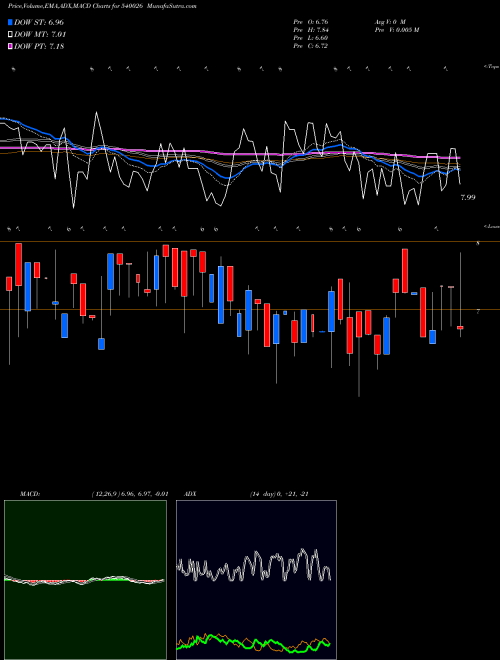 MACD charts various settings share 540026 LAHL BSE Stock exchange 