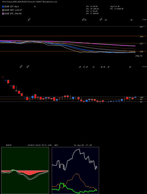 MACD charts various settings share 540027 PTIL BSE Stock exchange 