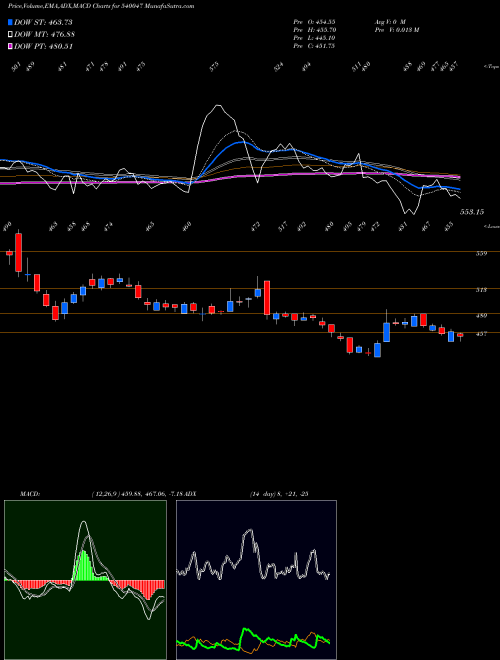 Munafa DBL (540047) stock tips, volume analysis, indicator analysis [intraday, positional] for today and tomorrow