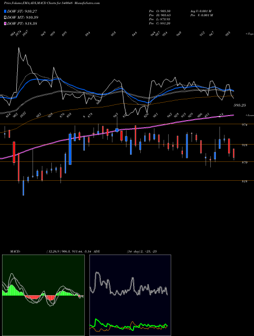 Munafa SPAL (540048) stock tips, volume analysis, indicator analysis [intraday, positional] for today and tomorrow