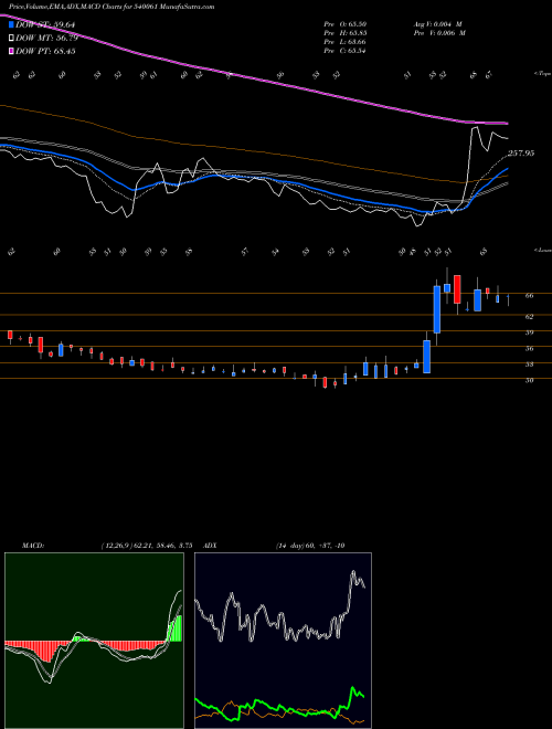 MACD charts various settings share 540061 BIGBLOC BSE Stock exchange 