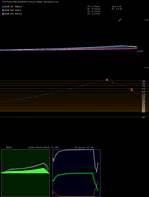 Munafa GOLDENCREST (540062) stock tips, volume analysis, indicator analysis [intraday, positional] for today and tomorrow