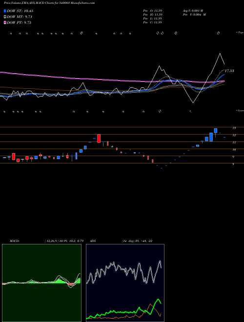 MACD charts various settings share 540063 ECS BSE Stock exchange 