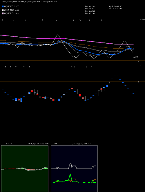 MACD charts various settings share 540064 FRETAIL BSE Stock exchange 