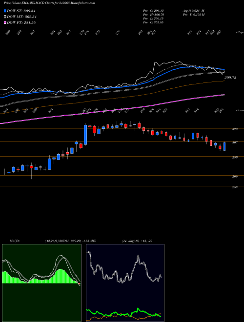 MACD charts various settings share 540065 RBLBANK BSE Stock exchange 
