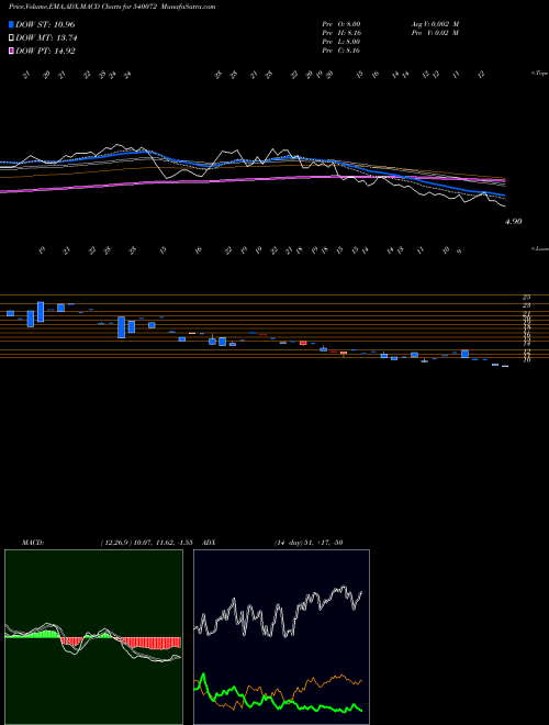 MACD charts various settings share 540072 SHIVAEXPO BSE Stock exchange 