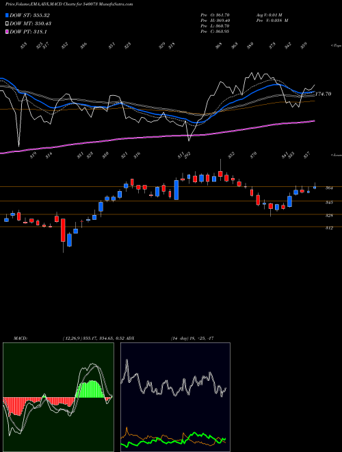 Munafa BLS (540073) stock tips, volume analysis, indicator analysis [intraday, positional] for today and tomorrow