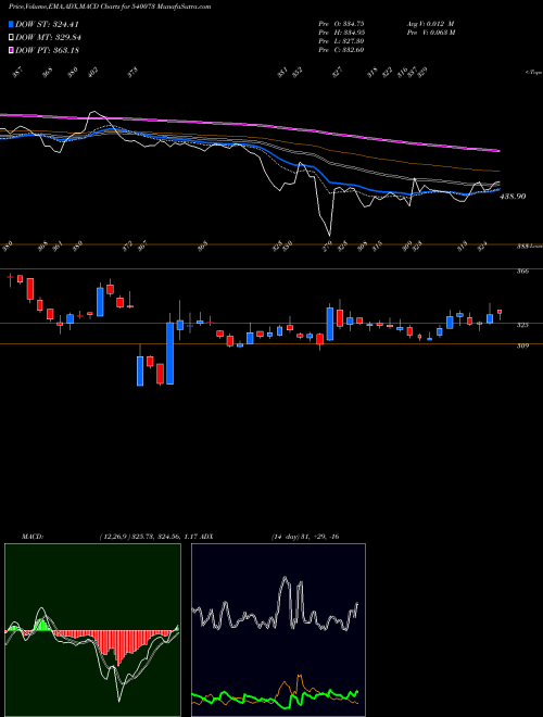MACD charts various settings share 540073 BLS BSE Stock exchange 