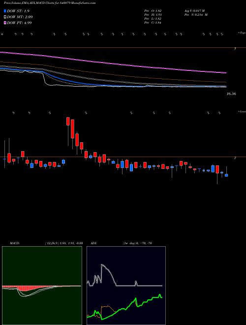 MACD charts various settings share 540079 SPRAYKING BSE Stock exchange 