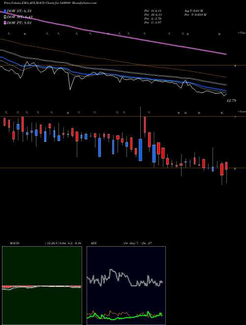 MACD charts various settings share 540080 NARAYANI BSE Stock exchange 