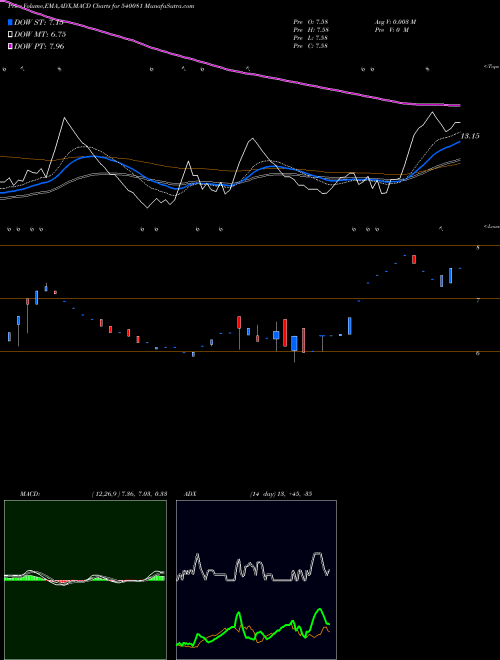 Munafa GOVNOW (540081) stock tips, volume analysis, indicator analysis [intraday, positional] for today and tomorrow