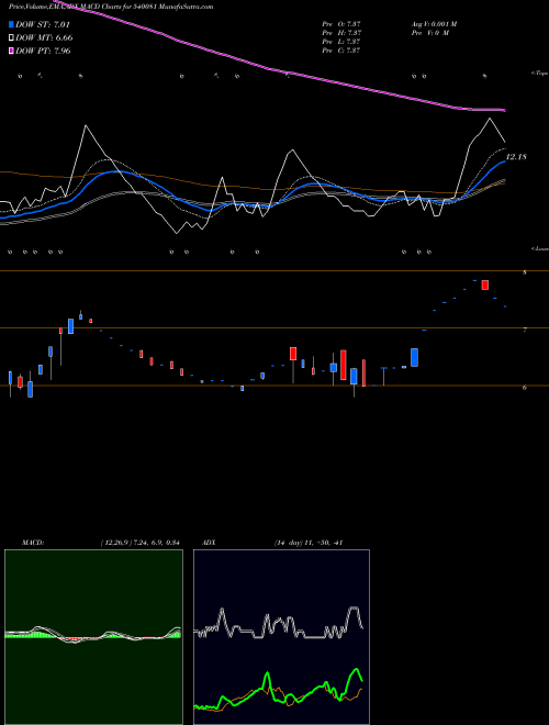 MACD charts various settings share 540081 GOVNOW BSE Stock exchange 