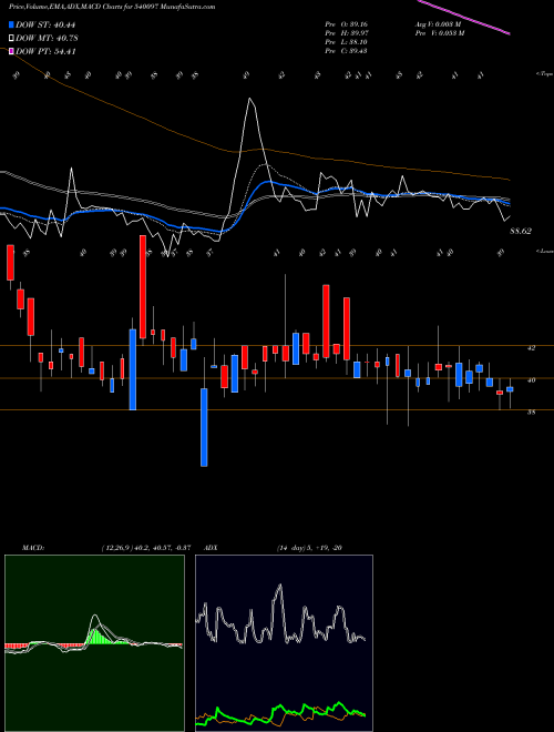 MACD charts various settings share 540097 VISCO BSE Stock exchange 