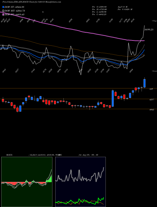 Munafa LTTS (540115) stock tips, volume analysis, indicator analysis [intraday, positional] for today and tomorrow