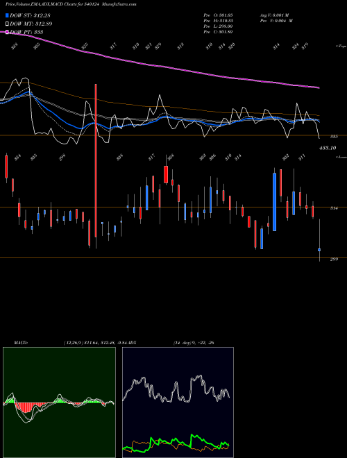 Munafa GNA (540124) stock tips, volume analysis, indicator analysis [intraday, positional] for today and tomorrow