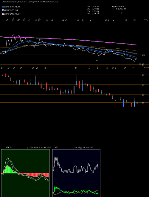 MACD charts various settings share 540125 RADHIKAJWE BSE Stock exchange 