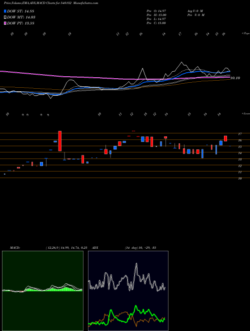 Munafa SIIL (540132) stock tips, volume analysis, indicator analysis [intraday, positional] for today and tomorrow