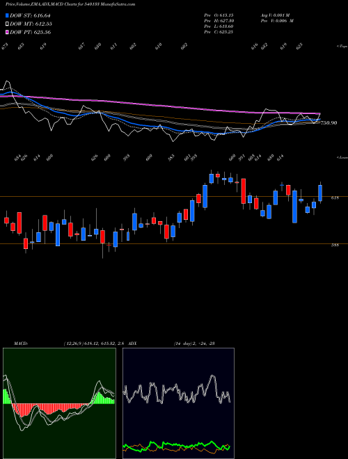 MACD charts various settings share 540133 ICICIPRULI BSE Stock exchange 