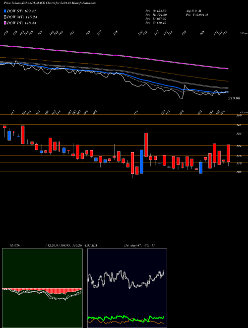 Munafa SAGARSOFT (540143) stock tips, volume analysis, indicator analysis [intraday, positional] for today and tomorrow