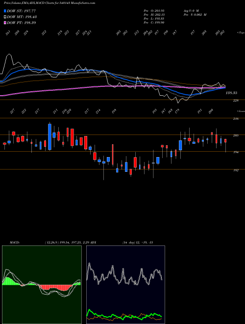 MACD charts various settings share 540143 SAGARSOFT BSE Stock exchange 