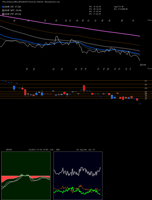 Munafa DRA (540144) stock tips, volume analysis, indicator analysis [intraday, positional] for today and tomorrow