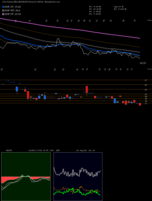 MACD charts various settings share 540144 DRA BSE Stock exchange 