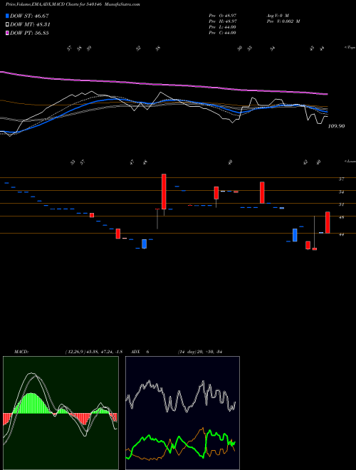 MACD charts various settings share 540146 ACML BSE Stock exchange 