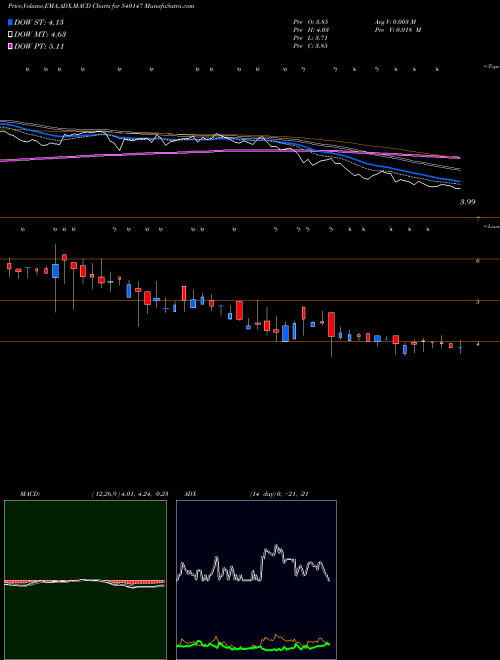 Munafa SHASHIJIT (540147) stock tips, volume analysis, indicator analysis [intraday, positional] for today and tomorrow