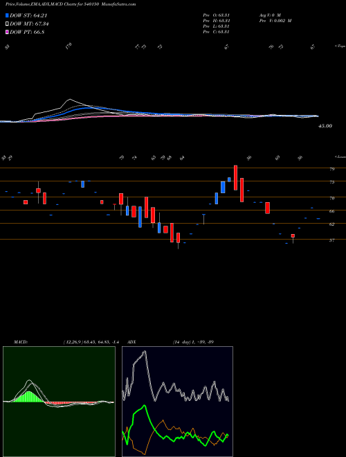 MACD charts various settings share 540150 MHEL BSE Stock exchange 