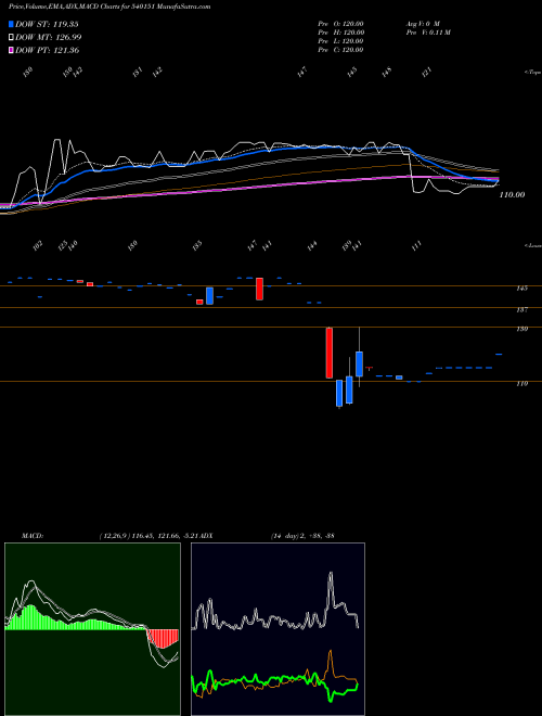 MACD charts various settings share 540151 DIKSAT BSE Stock exchange 