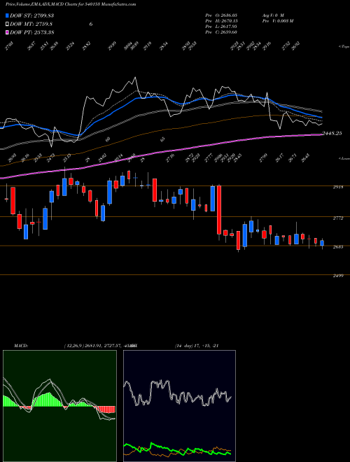 Munafa ENDURANCE (540153) stock tips, volume analysis, indicator analysis [intraday, positional] for today and tomorrow