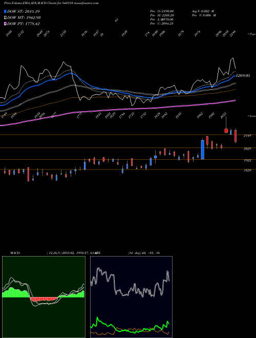 MACD charts various settings share 540153 ENDURANCE BSE Stock exchange 