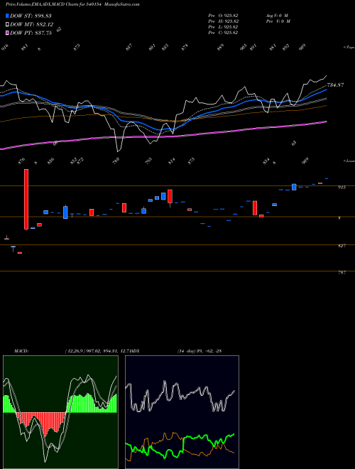 Munafa IDFSENSEXE (540154) stock tips, volume analysis, indicator analysis [intraday, positional] for today and tomorrow