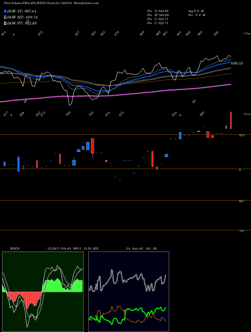 MACD charts various settings share 540154 IDFSENSEXE BSE Stock exchange 