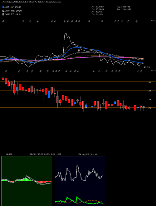 Munafa SUPRAP (540168) stock tips, volume analysis, indicator analysis [intraday, positional] for today and tomorrow
