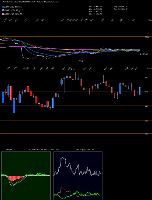 Munafa PNBHOUSING (540173) stock tips, volume analysis, indicator analysis [intraday, positional] for today and tomorrow