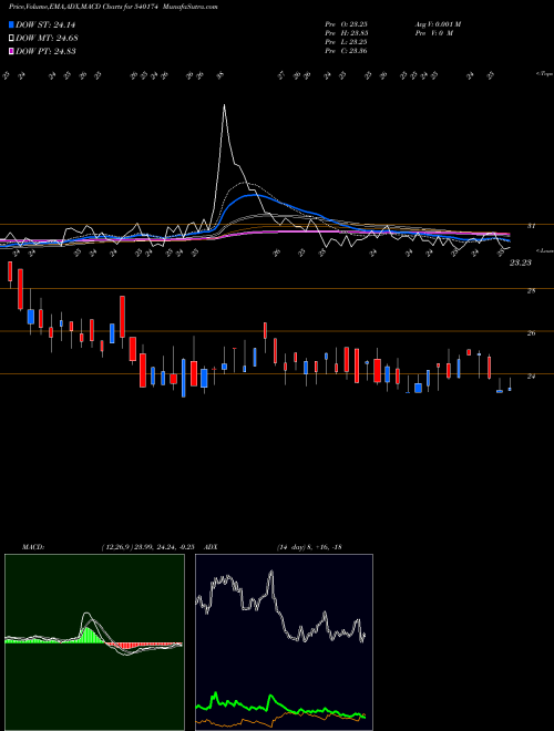 Munafa SOUTHERNIN (540174) stock tips, volume analysis, indicator analysis [intraday, positional] for today and tomorrow