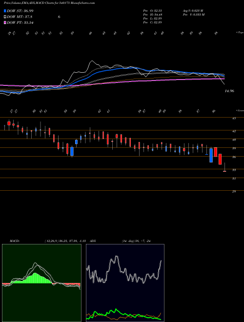 Munafa REGENCY (540175) stock tips, volume analysis, indicator analysis [intraday, positional] for today and tomorrow