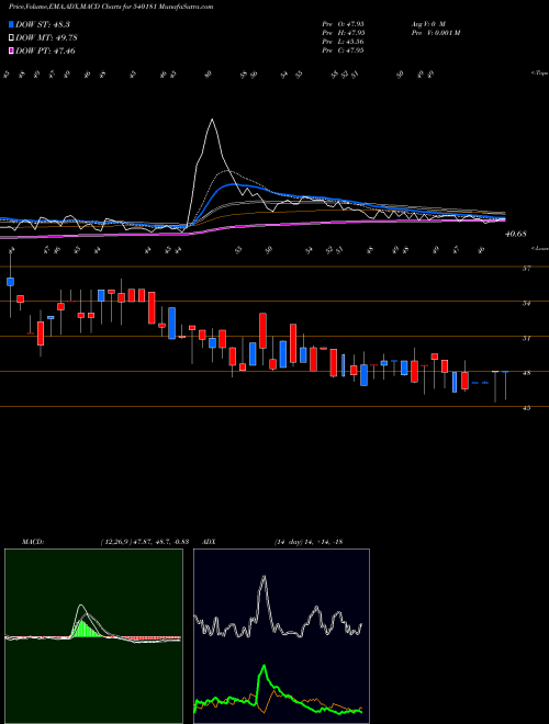 Munafa SALEM (540181) stock tips, volume analysis, indicator analysis [intraday, positional] for today and tomorrow