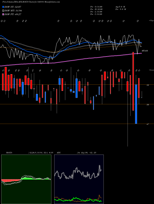 MACD charts various settings share 540181 SALEM BSE Stock exchange 