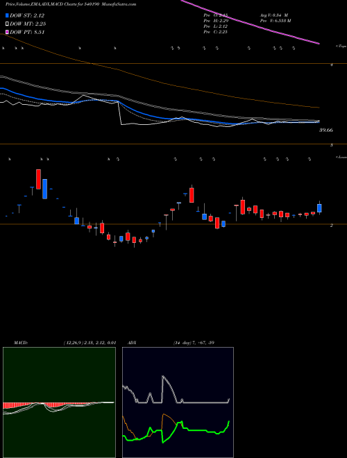 MACD charts various settings share 540190 FRANKLININD BSE Stock exchange 