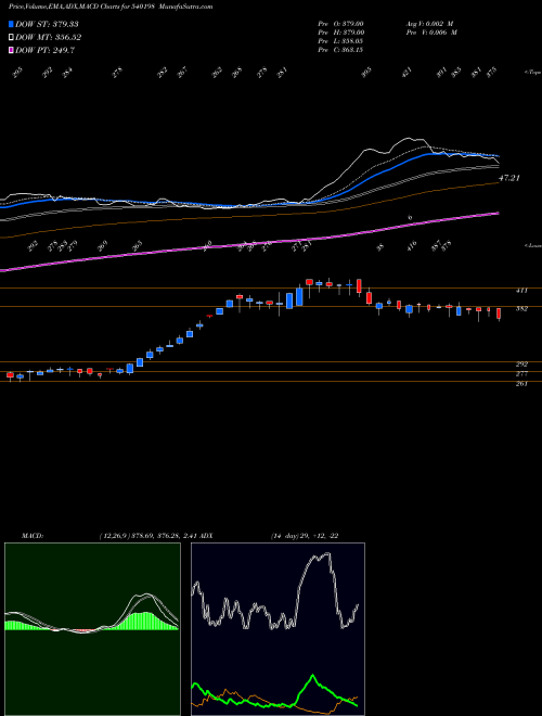 Munafa OSIAJEE (540198) stock tips, volume analysis, indicator analysis [intraday, positional] for today and tomorrow