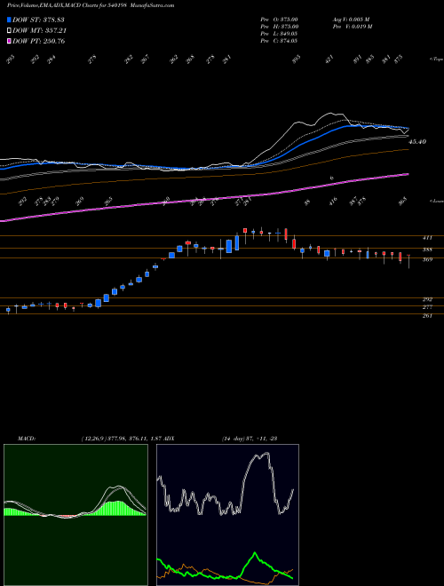 MACD charts various settings share 540198 OSIAJEE BSE Stock exchange 