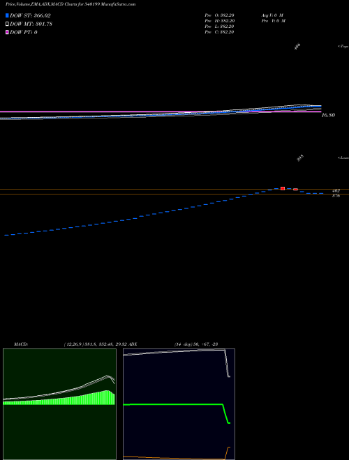 MACD charts various settings share 540199 CMBL BSE Stock exchange 