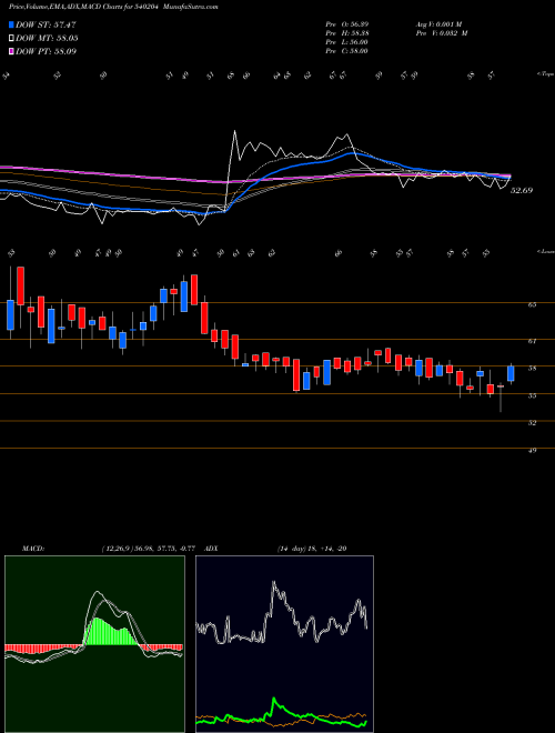 MACD charts various settings share 540204 NIDL BSE Stock exchange 