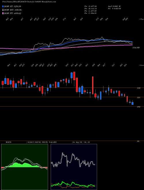 MACD charts various settings share 540205 AVL BSE Stock exchange 