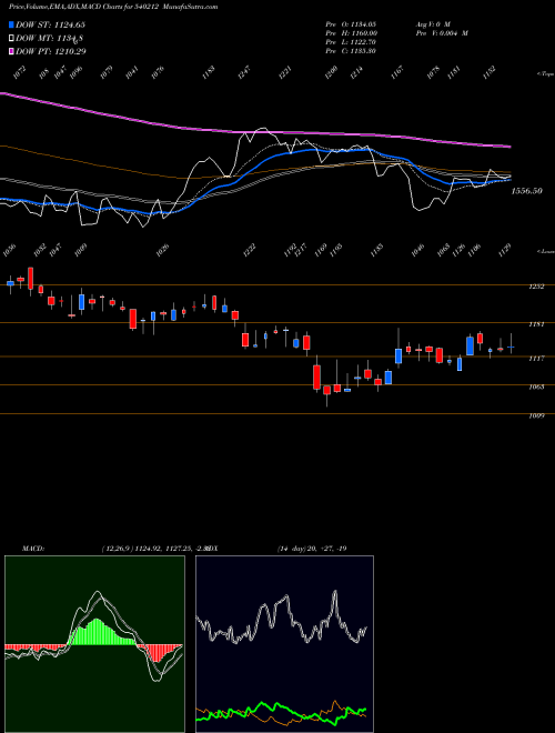 MACD charts various settings share 540212 TCIEXP BSE Stock exchange 