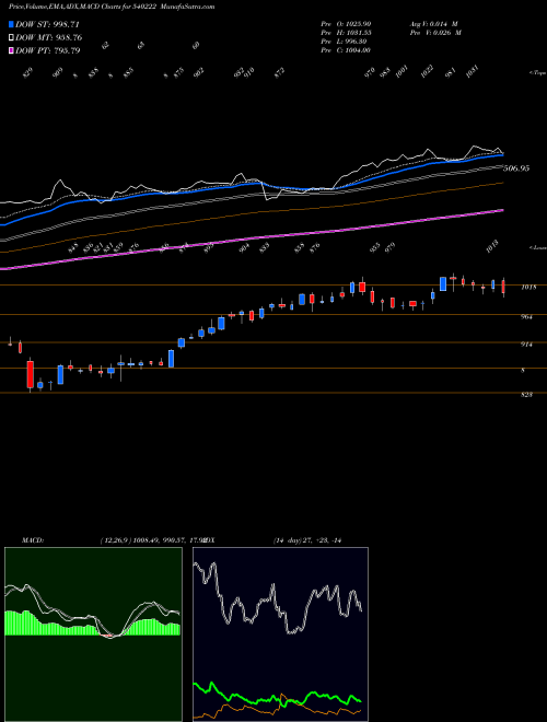 Munafa LAURUSLABS (540222) stock tips, volume analysis, indicator analysis [intraday, positional] for today and tomorrow