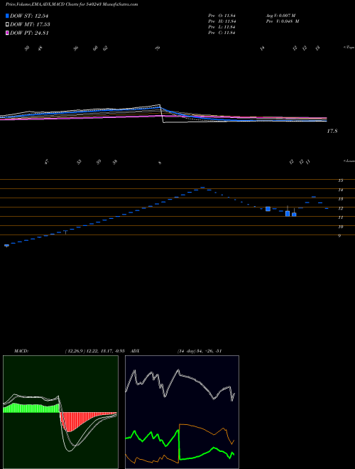 MACD charts various settings share 540243 NEWLIGHT BSE Stock exchange 